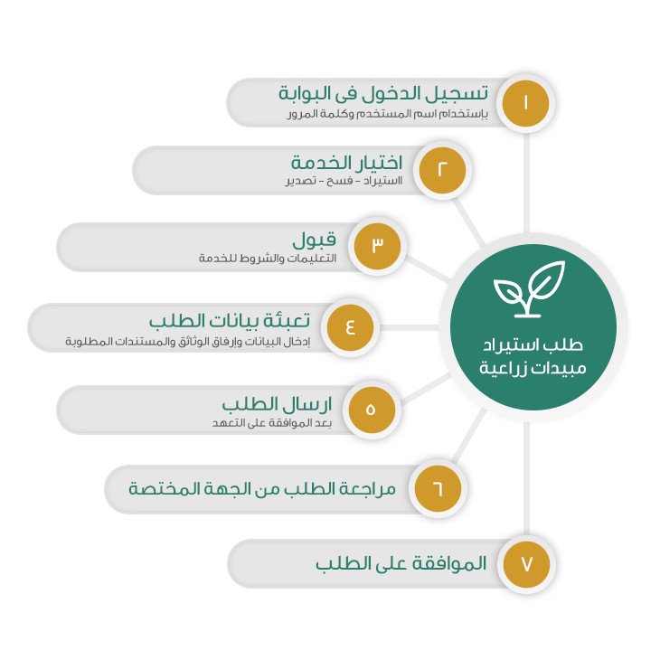 استيراد المبيدات الزراعية